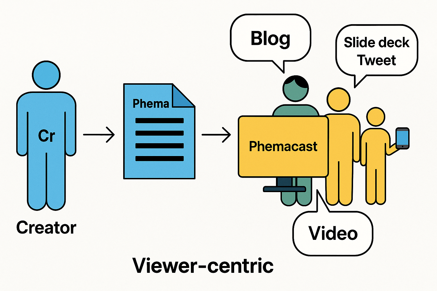 Phemacast